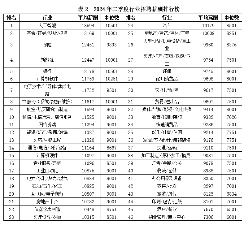alt 智联招聘薪酬排行榜